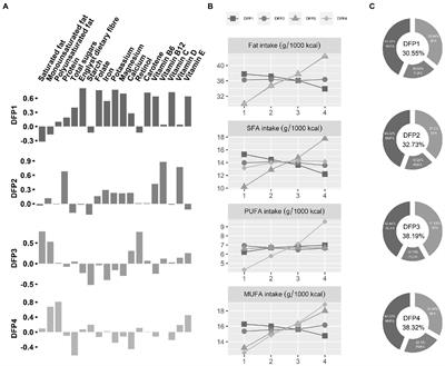 Associations between dietary fatty acid patterns and non-alcoholic fatty liver disease in typical dietary population: A UK biobank study